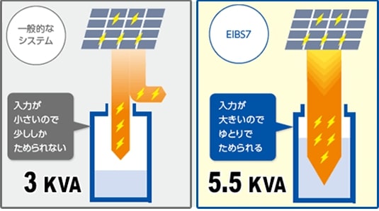 田淵アイビス7 5.5kWの入力