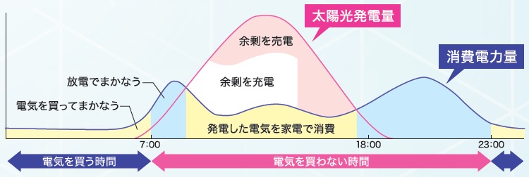 グリーンモード｜EJ-POWER蓄電池