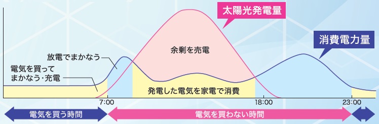 経済モード（安心モード）｜EJ-POWER蓄電池