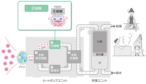 　ステップ2　高温にする　