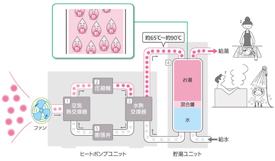 ステップ4　お湯をタンクに貯める