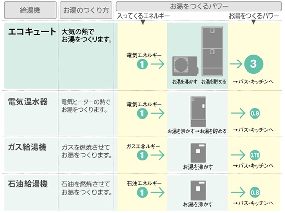 エコキュートと他の温水機器の比較