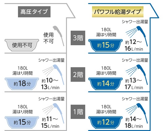 2階以上でも水圧が強い！