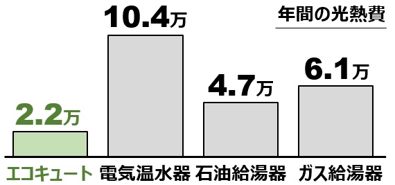 エコキュートと他の給湯設備との年間の光熱費の比較