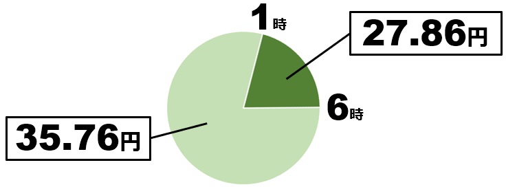 東京電力 スマートライフプラン