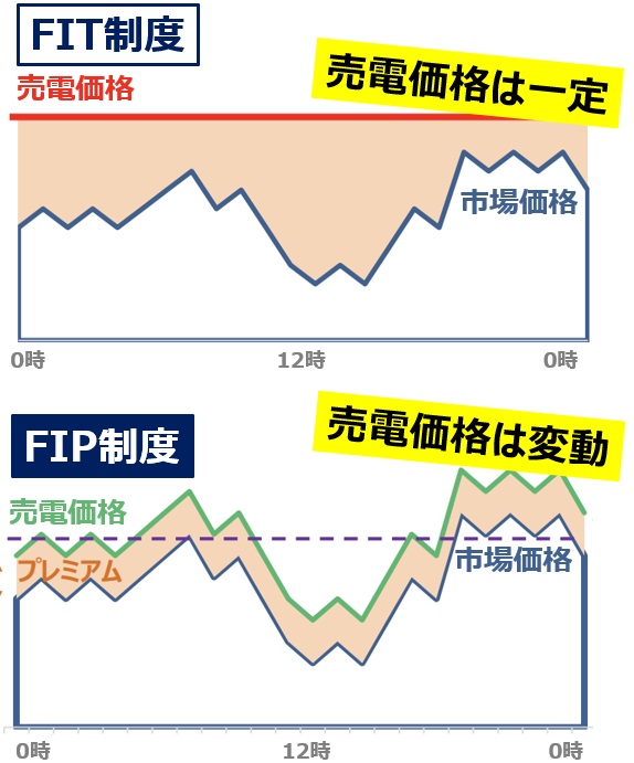 FIT制度とFIP制度の違いは？