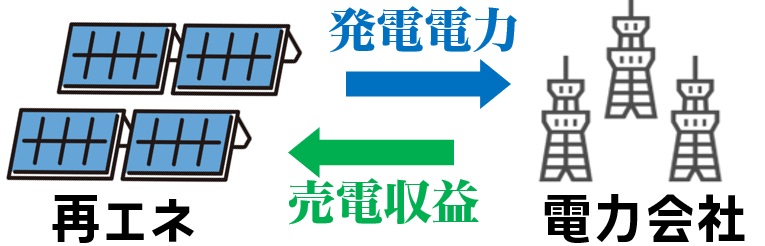 そもそもFIT制度って何？目的は？