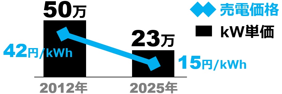 太陽光発電システムの設置費用と売電価格