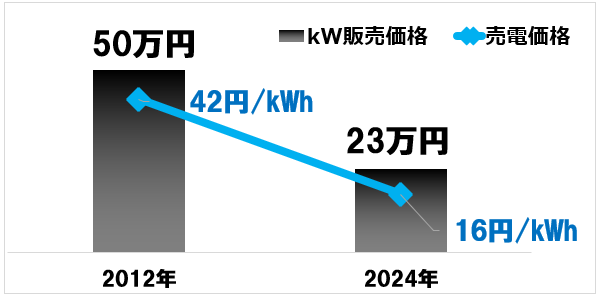 太陽光発電システムの1kW単価と買取価格
