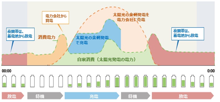 運転モードを選べる　グリーンモード