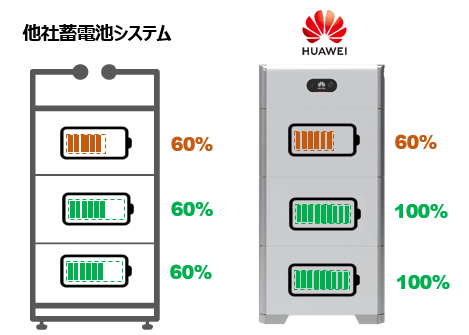 HUAWEIファーウェイ蓄電池 LUNA2000のストリングバッテリー