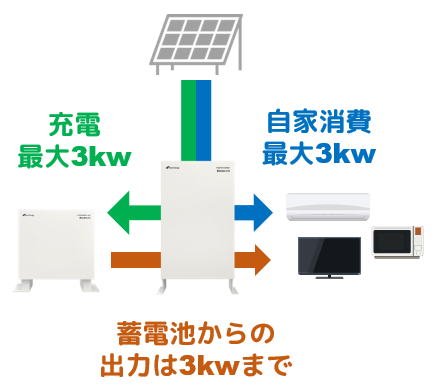 ネクストエナジー蓄電池iedenchi-Hybrid停電時は出力制御