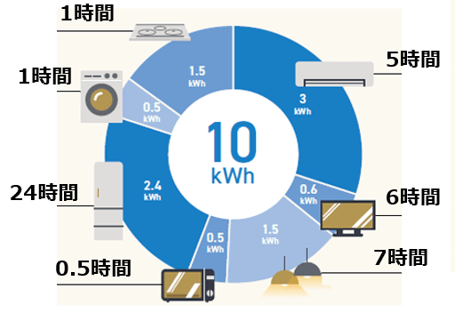 ネクストエナジー蓄電池iedenchi-Hybrid-停電時の使用事例