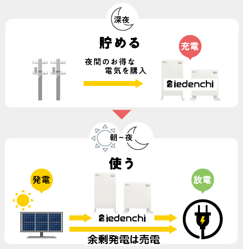 ネクストエナジー蓄電池iedenchi-Hybrid経済モード