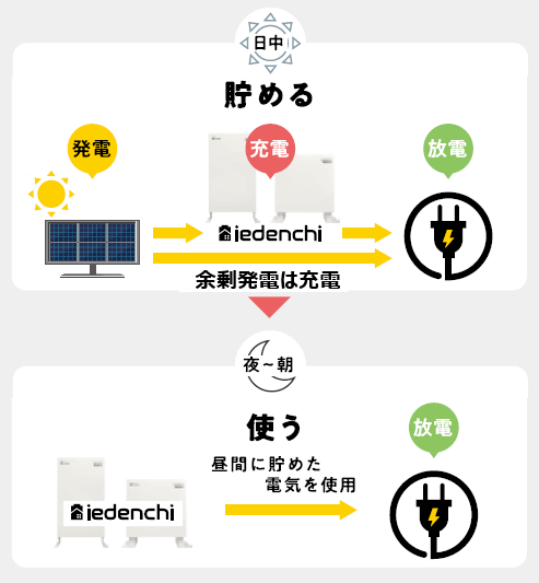 ネクストエナジー蓄電池iedenchi-Hybrid自家消費モード