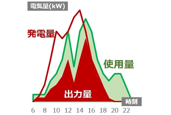 自家消費型太陽光発電システムの仕組み