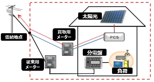 全量売電の太陽光発電投資