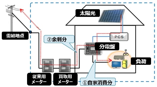 余剰売電の太陽光発電投資