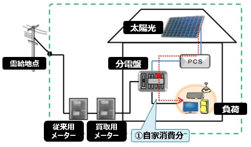 自家消費型の太陽光発電投資