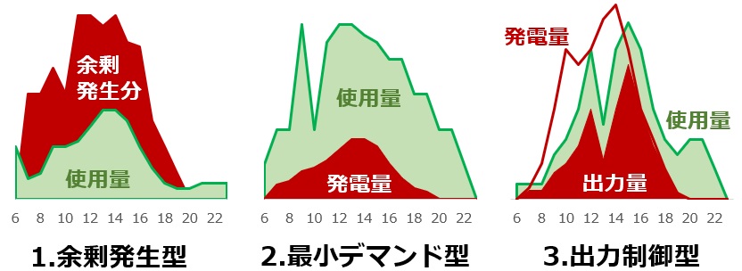 自家消費型太陽光発電システムの仕組み