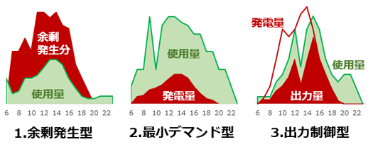 自家消費型太陽光発電システムの仕組み