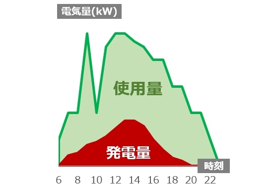 自家消費型太陽光発電システムの仕組み