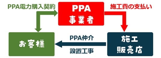 PPAモデルの自家消費型太陽光発電システム