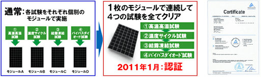 1枚のモジュールで連続して4つの試験を全てクリア