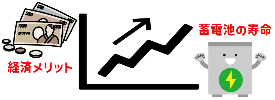 家庭用蓄電池の寿命と経済メリット