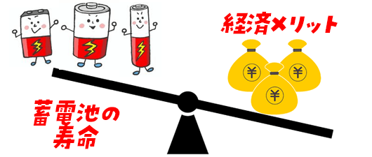 家庭用蓄電池の寿命と経済メリット