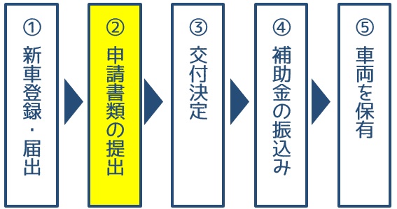 車両のCEV補助金の申請方法