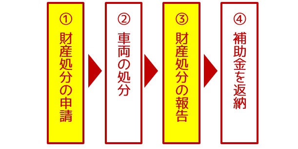 CEV補助金の返納申請方法は？