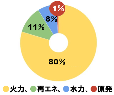 電力発電の比率