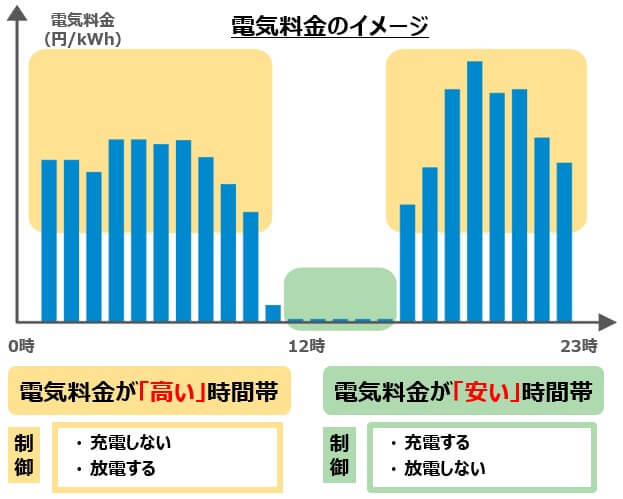 2022年(令和4年) DP(ダイナミック プライシング)の使用電力のピークシフト