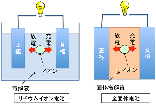 全固体電池とリチウムイオン電池の違い