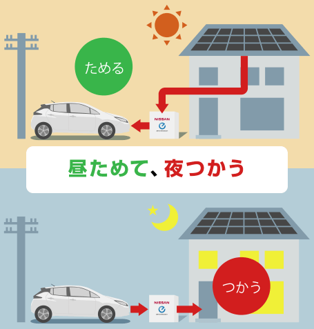日産リーフとV2Hの基本動作