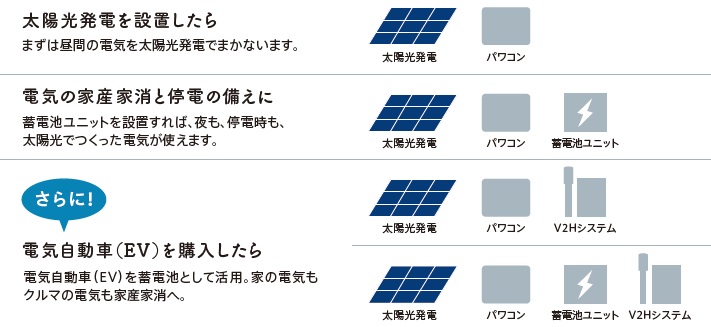 ライフスタイルの変化に合わせたバリエーションが豊富