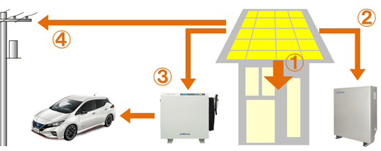 ニチコンのV2Hと家庭用蓄電池の動作・通常時昼間