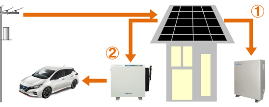 ニチコンのV2Hと家庭用蓄電池の動作・通常時の夜間