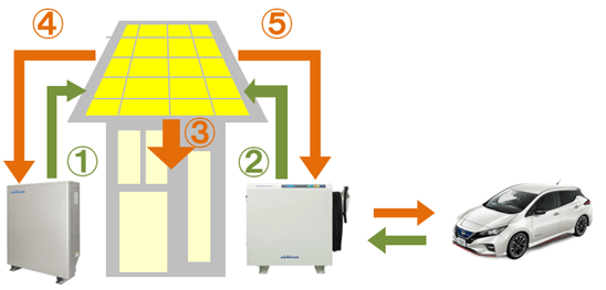ニチコンのV2Hと家庭用蓄電池の動作・要注意：停電時の昼間
