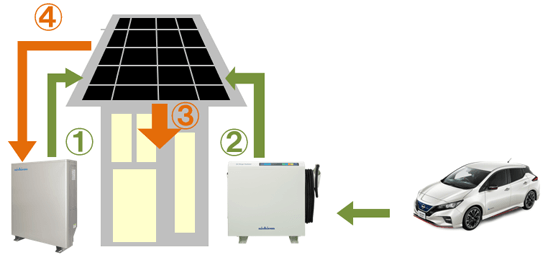 ニチコンのV2Hと家庭用蓄電池の動作・停電時の夜間