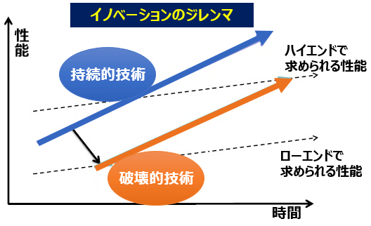 イノベーションのジレンマ