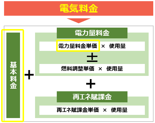 電気料金の構成図