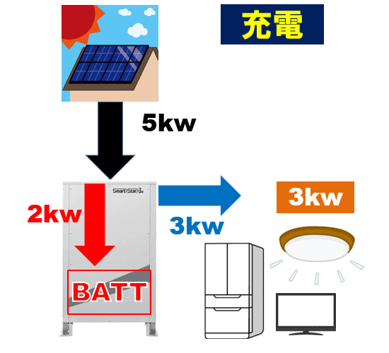 スマートスターLの動作事例　充電