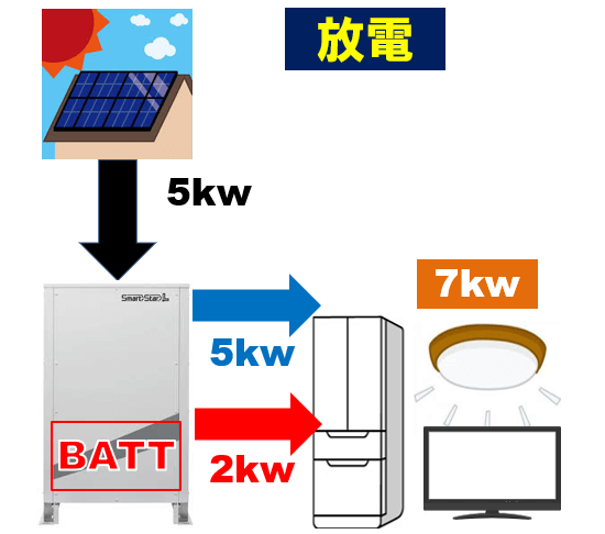 スマートスターLの動作事例　放電