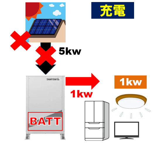 スマートスターLの動作事例　放電