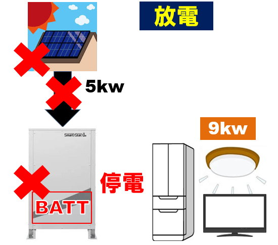 スマートスターLの動作事例　放電