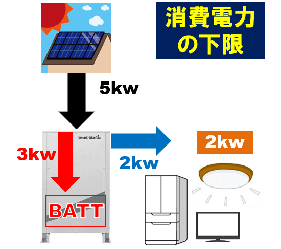 スマートスターLの動作事例　放電