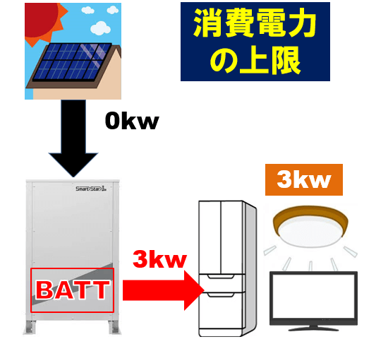 スマートスターLの動作事例　放電