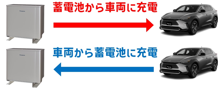 ニチコン トライブリッド蓄電システム　その他の動作